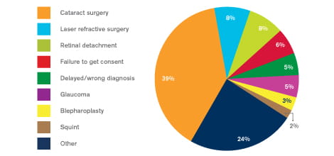 Opthalmology reasons of claims graph